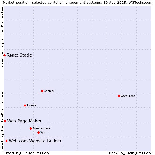 Market position of Web.com Website Builder vs. Web Page Maker vs. React Static