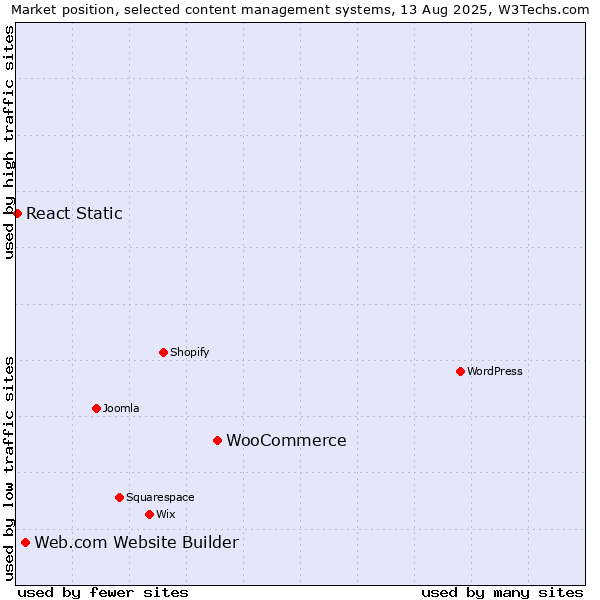 Market position of WooCommerce vs. Web.com Website Builder vs. React Static