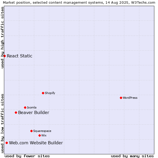 Market position of Beaver Builder vs. Web.com Website Builder vs. React Static