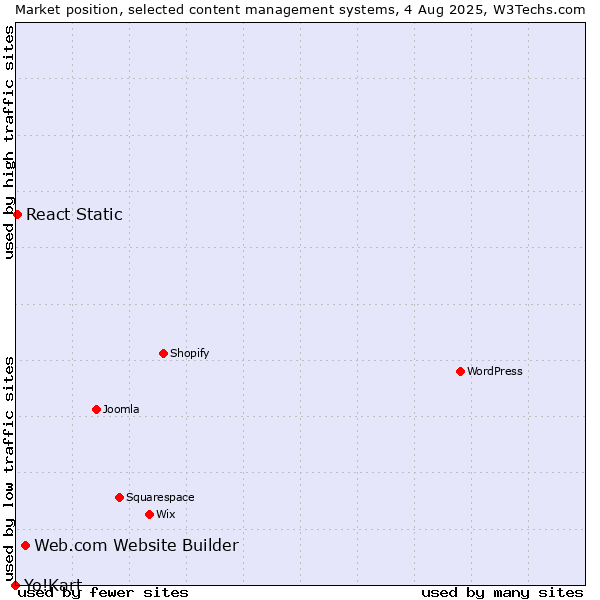 Market position of Web.com Website Builder vs. React Static vs. Yo!Kart