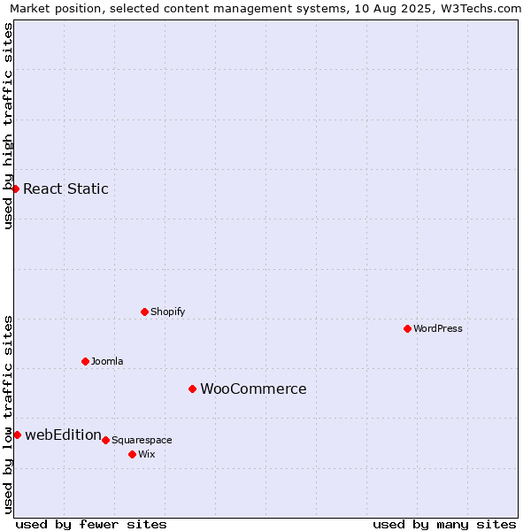 Market position of WooCommerce vs. webEdition vs. React Static