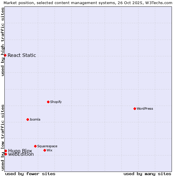 Market position of webEdition vs. Hugo Blox vs. React Static