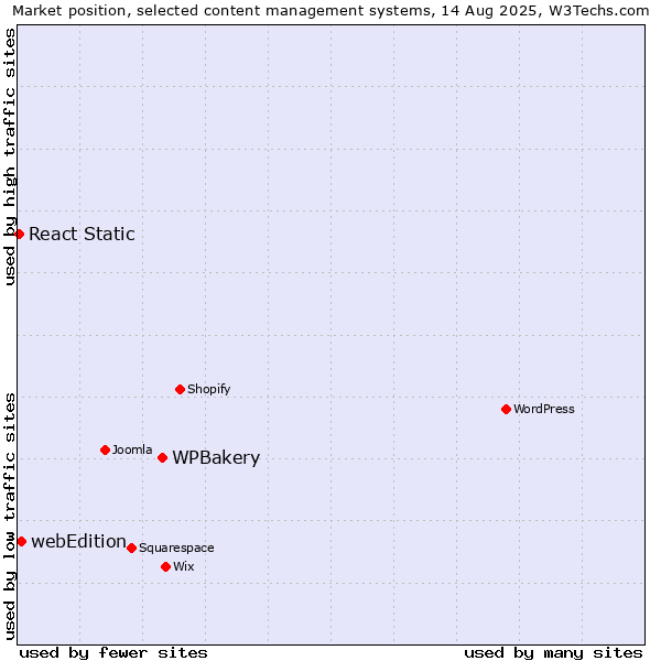Market position of WPBakery vs. webEdition vs. React Static