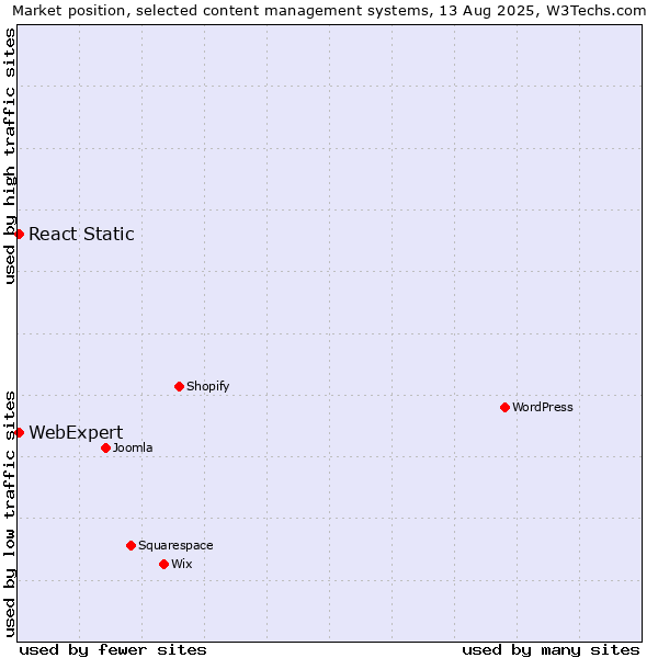 Market position of React Static vs. WebExpert