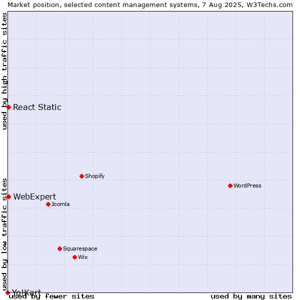 Market position of React Static vs. WebExpert vs. Yo!Kart