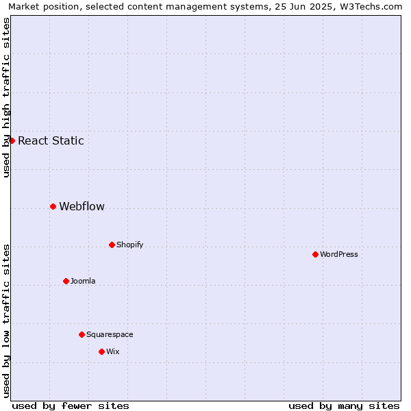 Market position of Webflow vs. React Static