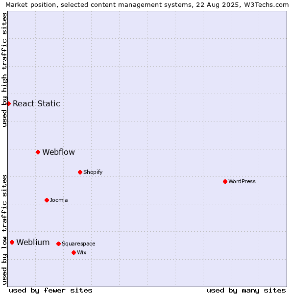 Market position of Webflow vs. Weblium vs. React Static