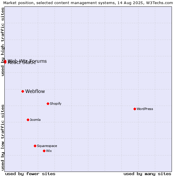 Market position of Webflow vs. Web Wiz Forums vs. React Static