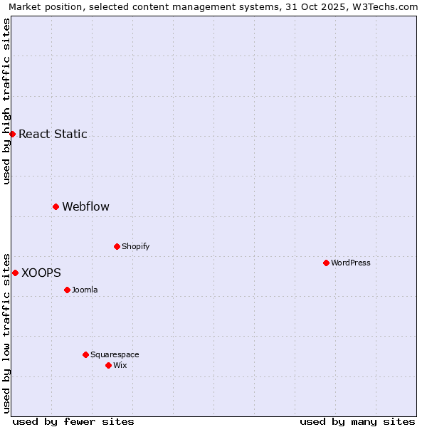 Market position of Webflow vs. XOOPS vs. React Static