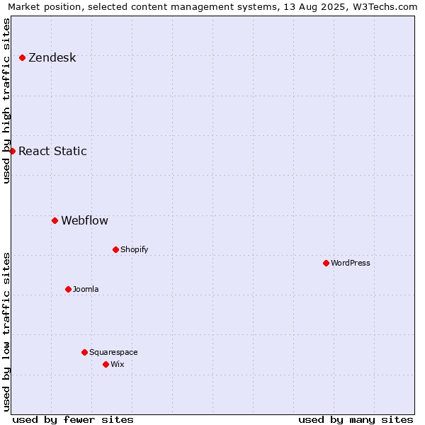 Market position of Webflow vs. Zendesk vs. React Static