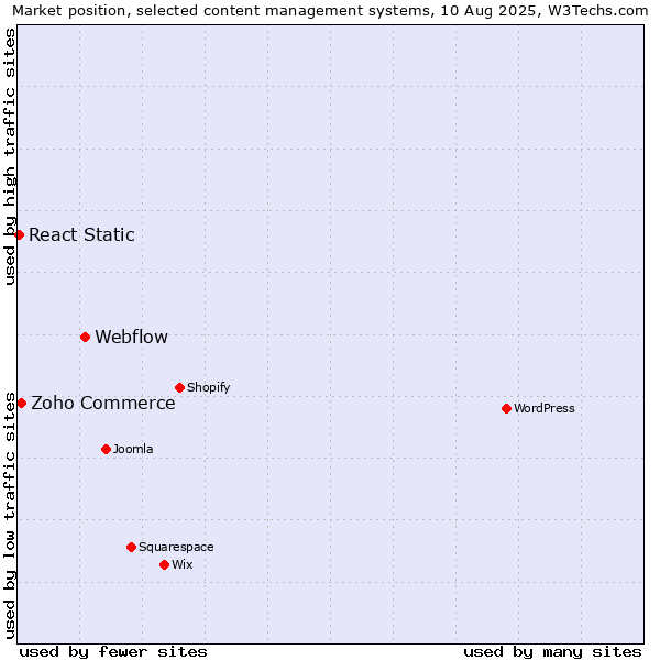 Market position of Webflow vs. Zoho Commerce vs. React Static
