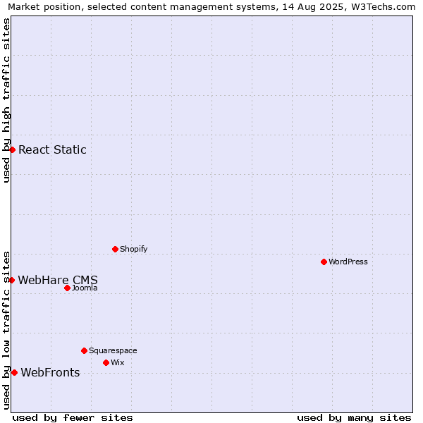 Market position of WebFronts vs. React Static vs. WebHare CMS