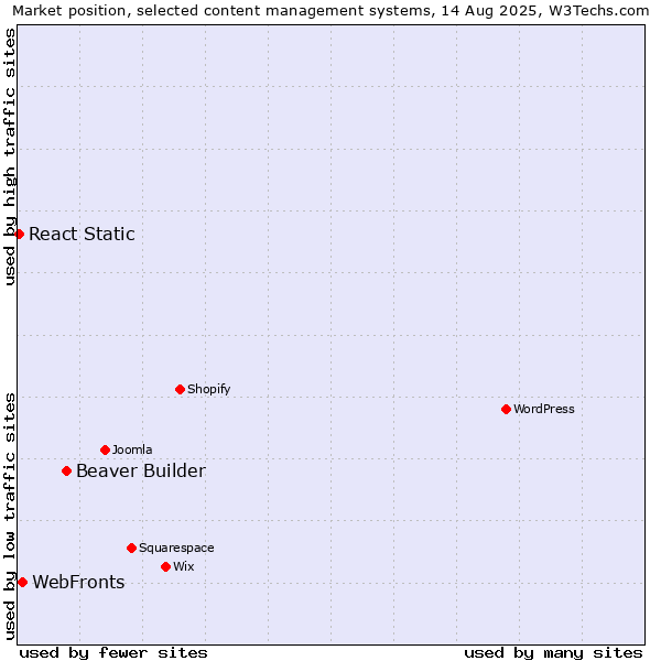 Market position of Beaver Builder vs. WebFronts vs. React Static