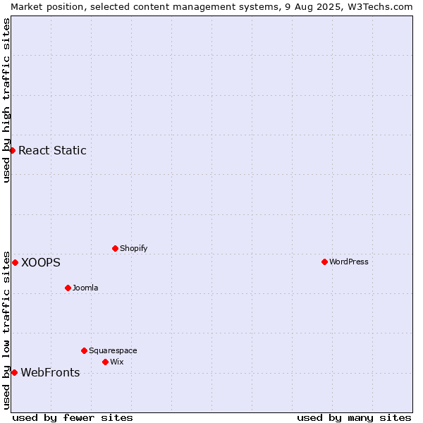 Market position of XOOPS vs. WebFronts vs. React Static