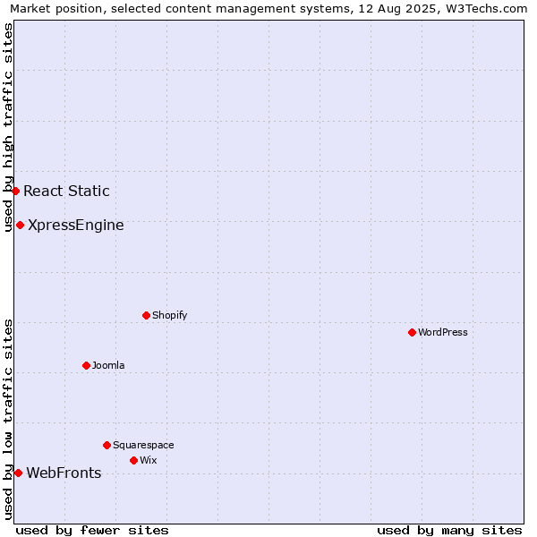 Market position of XpressEngine vs. WebFronts vs. React Static