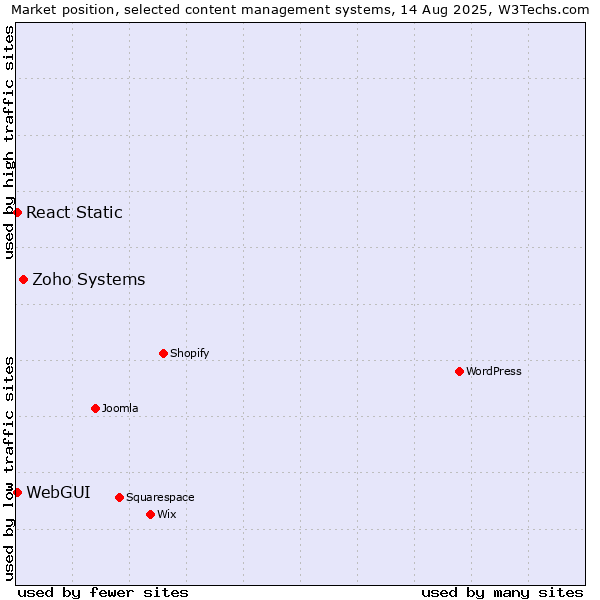 Market position of Zoho Systems vs. WebGUI vs. React Static