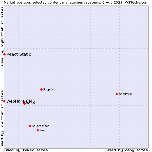Market position of React Static vs. WebHare CMS