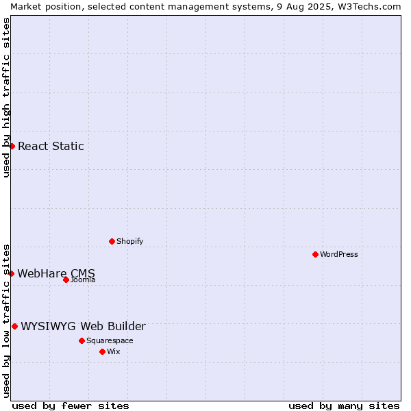 Market position of WYSIWYG Web Builder vs. React Static vs. WebHare CMS
