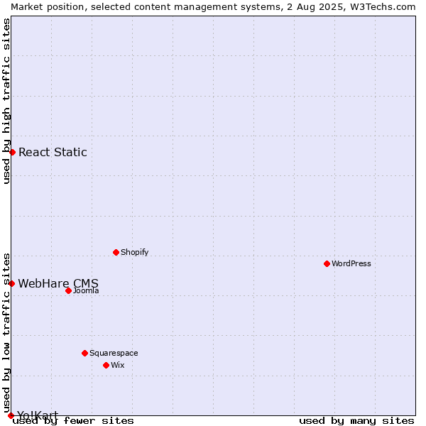 Market position of React Static vs. WebHare CMS vs. Yo!Kart