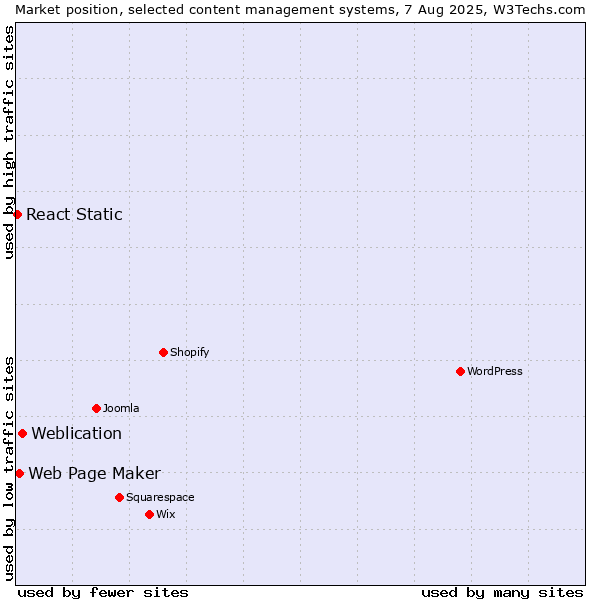 Market position of Weblication vs. Web Page Maker vs. React Static