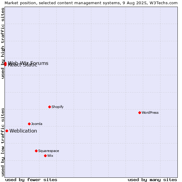 Market position of Weblication vs. Web Wiz Forums vs. React Static