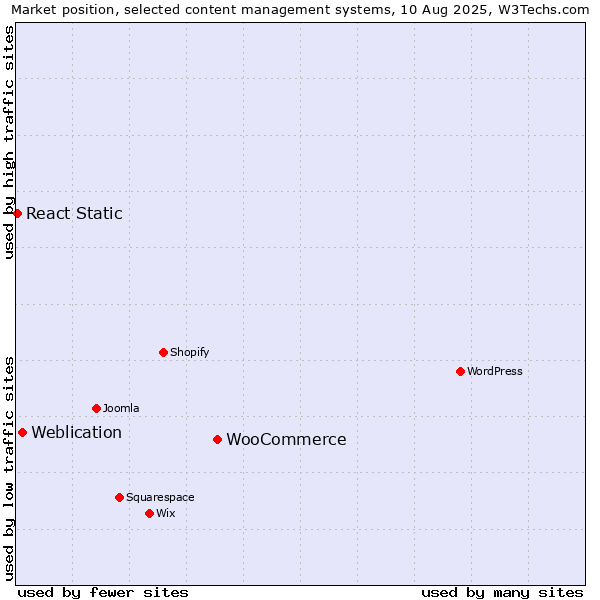 Market position of WooCommerce vs. Weblication vs. React Static