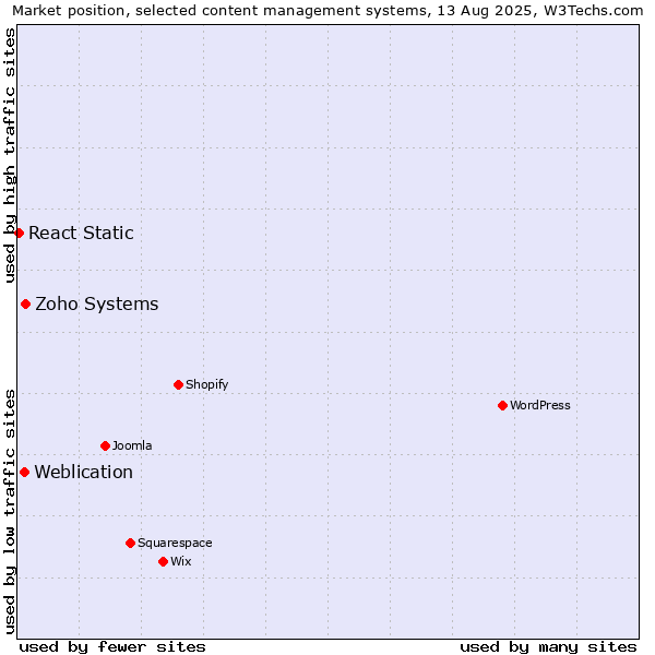 Market position of Zoho Systems vs. Weblication vs. React Static
