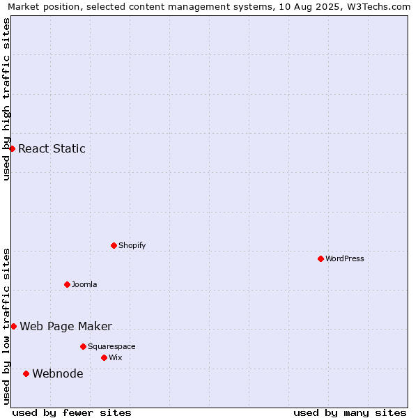 Market position of Webnode vs. Web Page Maker vs. React Static