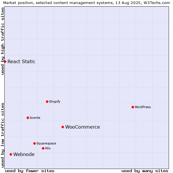 Market position of WooCommerce vs. Webnode vs. React Static