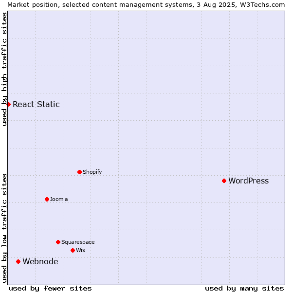 Market position of WordPress vs. Webnode vs. React Static