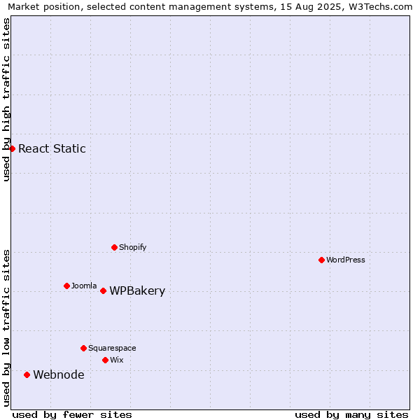 Market position of WPBakery vs. Webnode vs. React Static