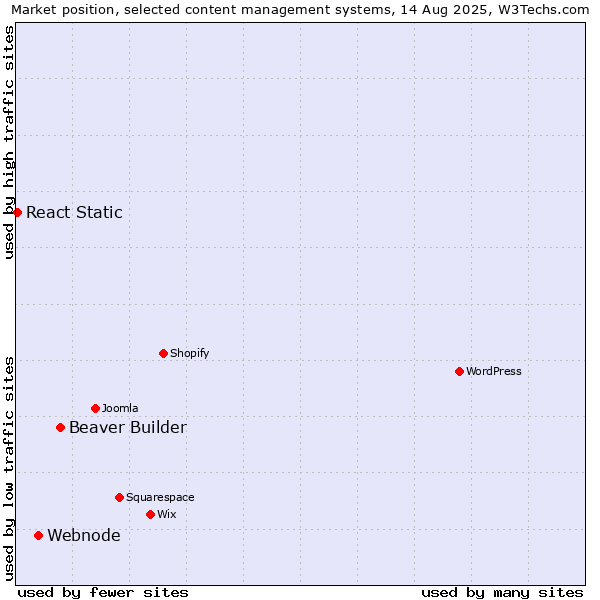 Market position of Beaver Builder vs. Webnode vs. React Static