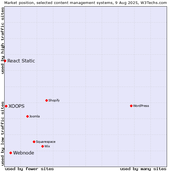 Market position of Webnode vs. XOOPS vs. React Static