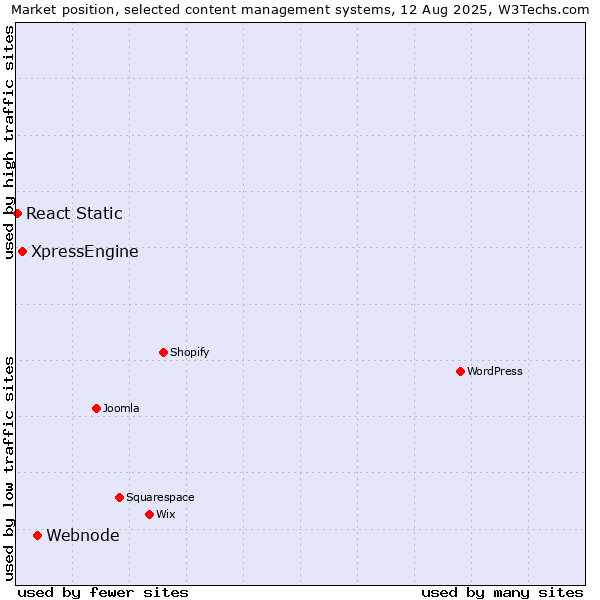 Market position of Webnode vs. XpressEngine vs. React Static