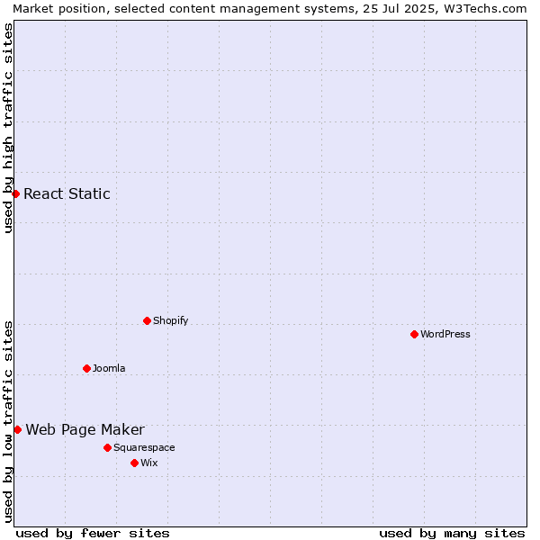 Market position of Web Page Maker vs. React Static
