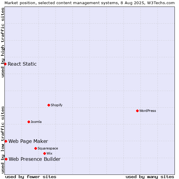 Market position of Web Presence Builder vs. Web Page Maker vs. React Static