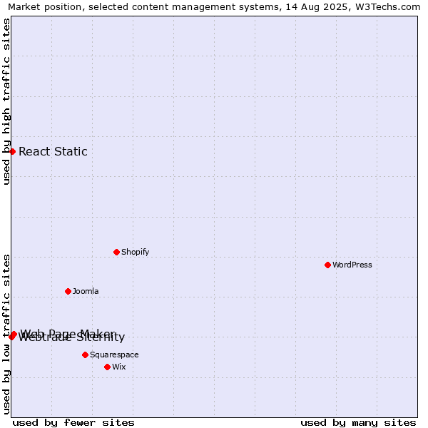 Market position of Web Page Maker vs. React Static vs. Webtrade Siternity