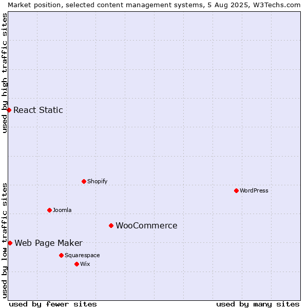 Market position of WooCommerce vs. Web Page Maker vs. React Static