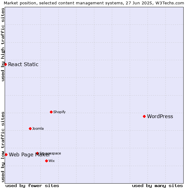 Market position of WordPress vs. Web Page Maker vs. React Static