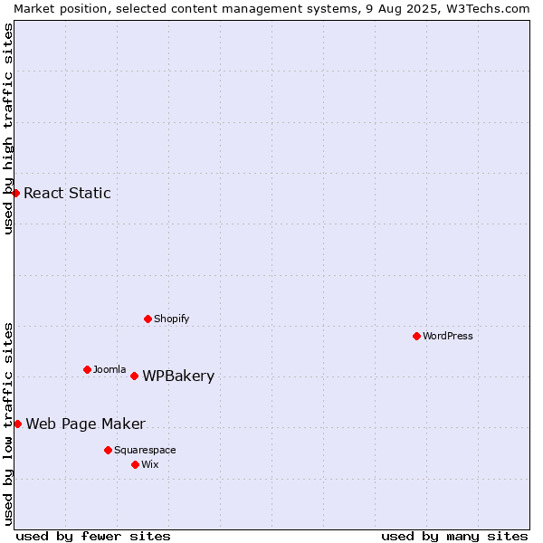 Market position of WPBakery vs. Web Page Maker vs. React Static