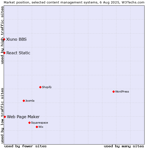 Market position of Web Page Maker vs. React Static vs. Xiuno BBS