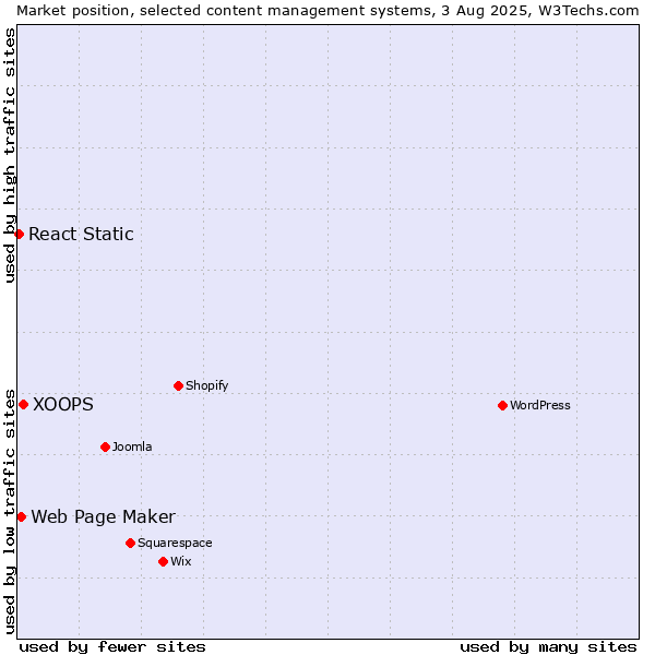 Market position of XOOPS vs. Web Page Maker vs. React Static