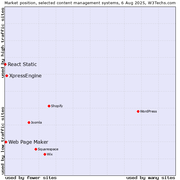Market position of XpressEngine vs. Web Page Maker vs. React Static