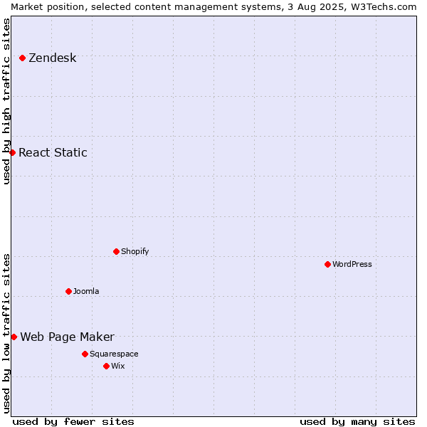 Market position of Zendesk vs. Web Page Maker vs. React Static