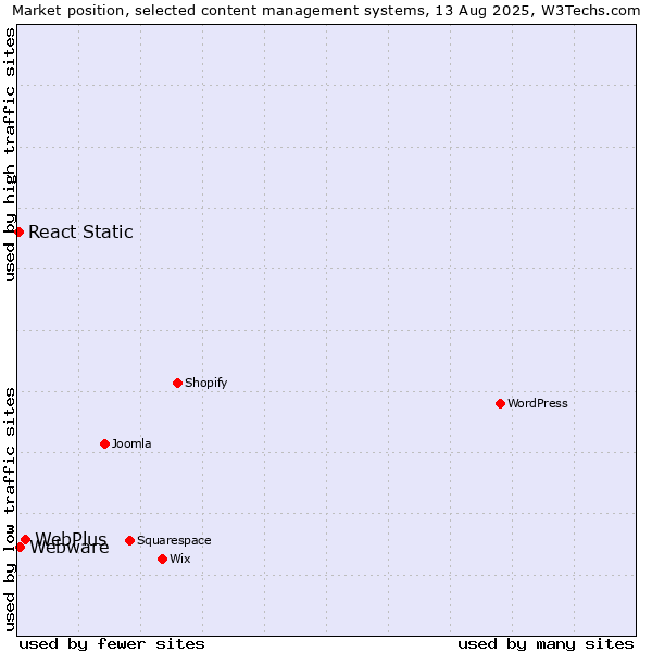 Market position of WebPlus vs. Webware vs. React Static