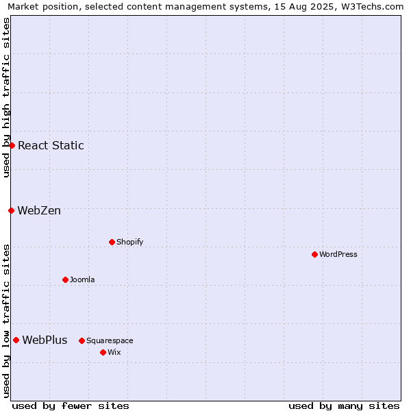 Market position of WebPlus vs. React Static vs. WebZen