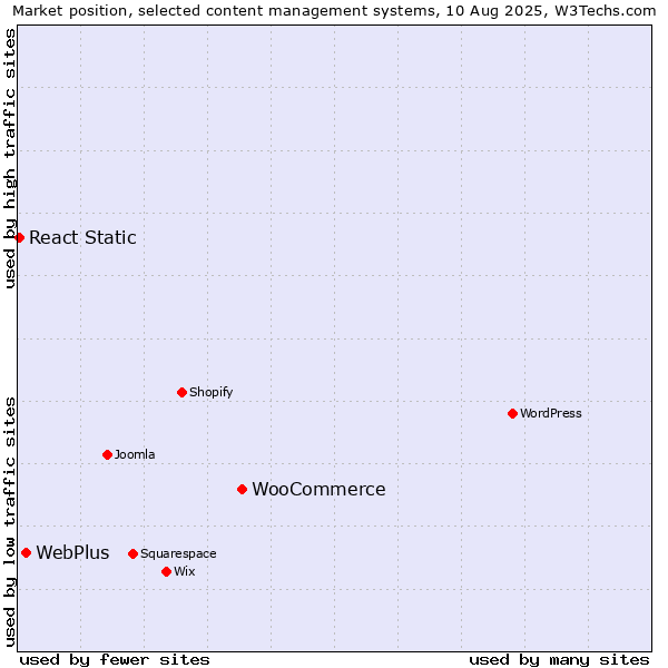 Market position of WooCommerce vs. WebPlus vs. React Static