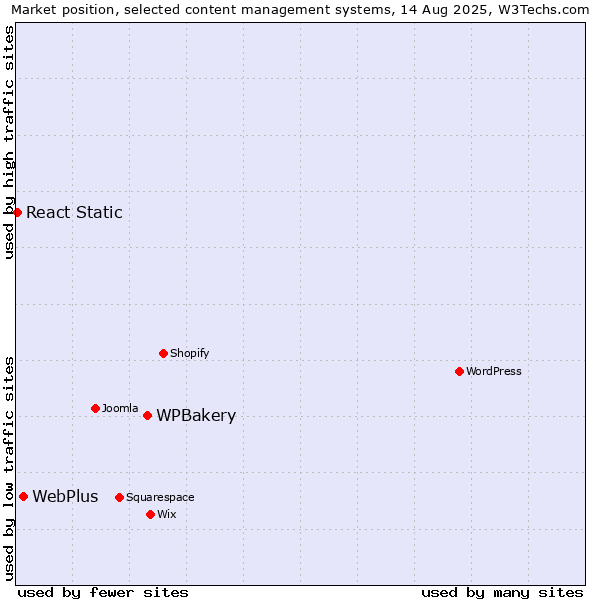Market position of WPBakery vs. WebPlus vs. React Static