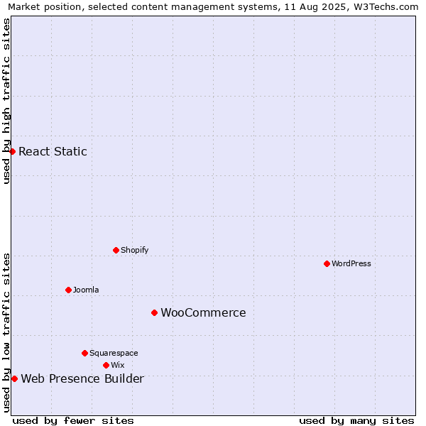 Market position of WooCommerce vs. Web Presence Builder vs. React Static