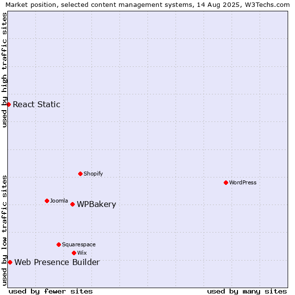 Market position of WPBakery vs. Web Presence Builder vs. React Static